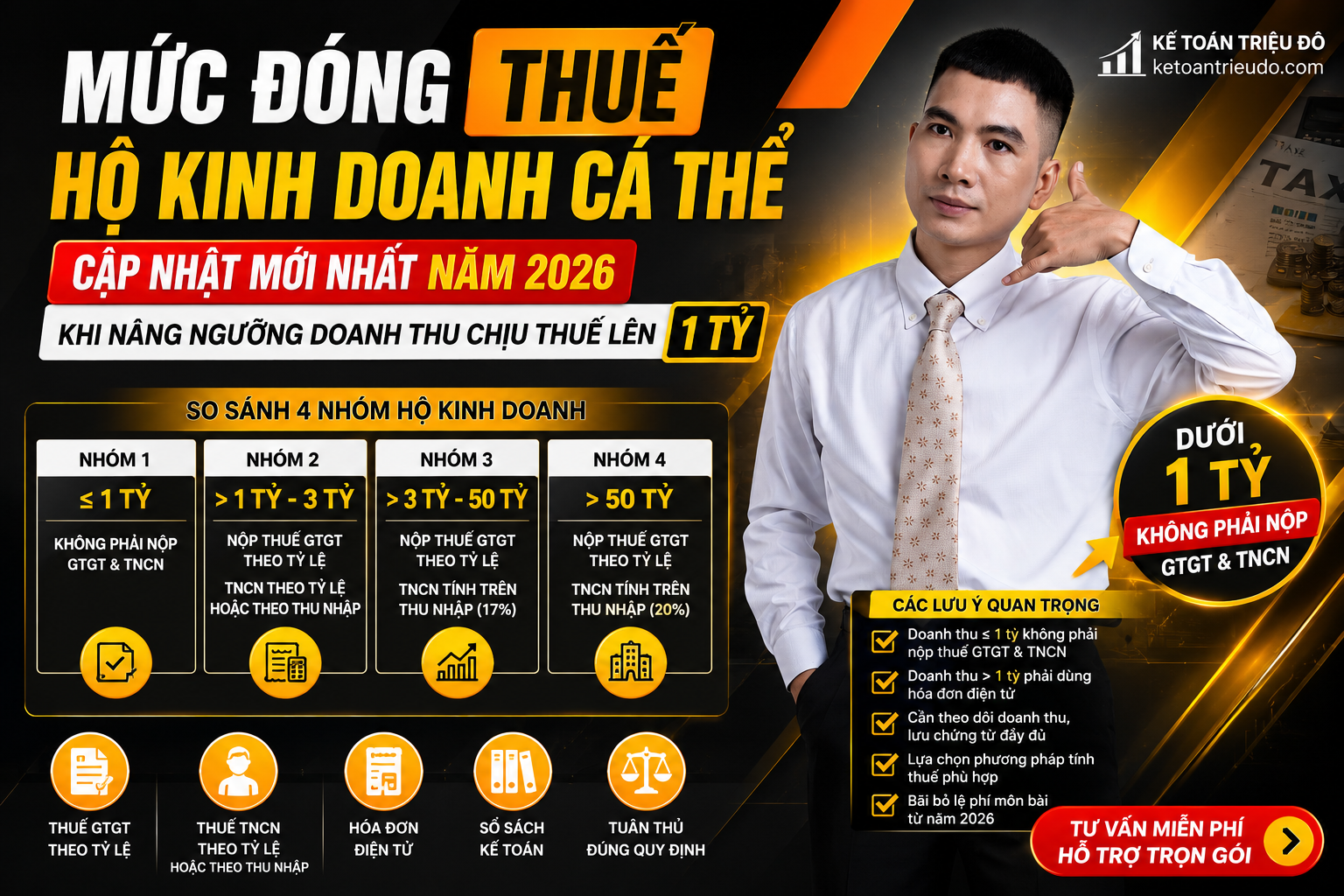 ập nhật mức đóng thuế hộ kinh doanh cá thể năm 2026 khi ngưỡng doanh thu chịu thuế tăng lên 1 tỷ đồng, kèm so sánh 4 nhóm hộ kinh doanh và các lưu ý quan trọng.